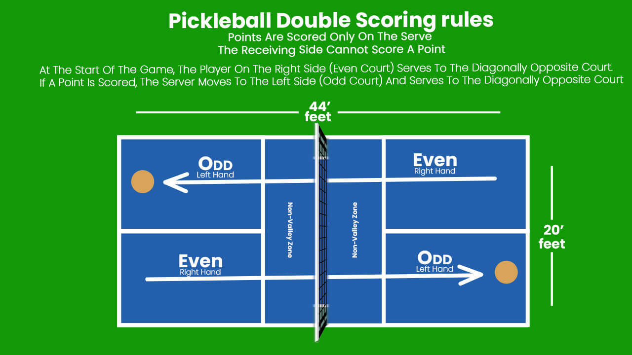 Pickleball Double Scoring Rule, Scoring Pickleball