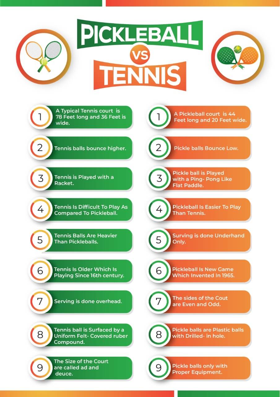 Clan Franje zonde Pickleball Vs Tennis | How Is Pickleball Different From Tennis?
