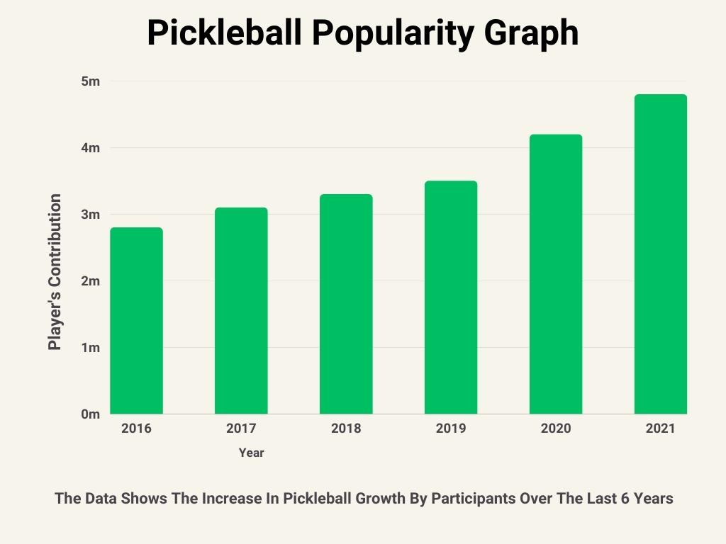 Pickleball Popularity Graph By Player's Contribution