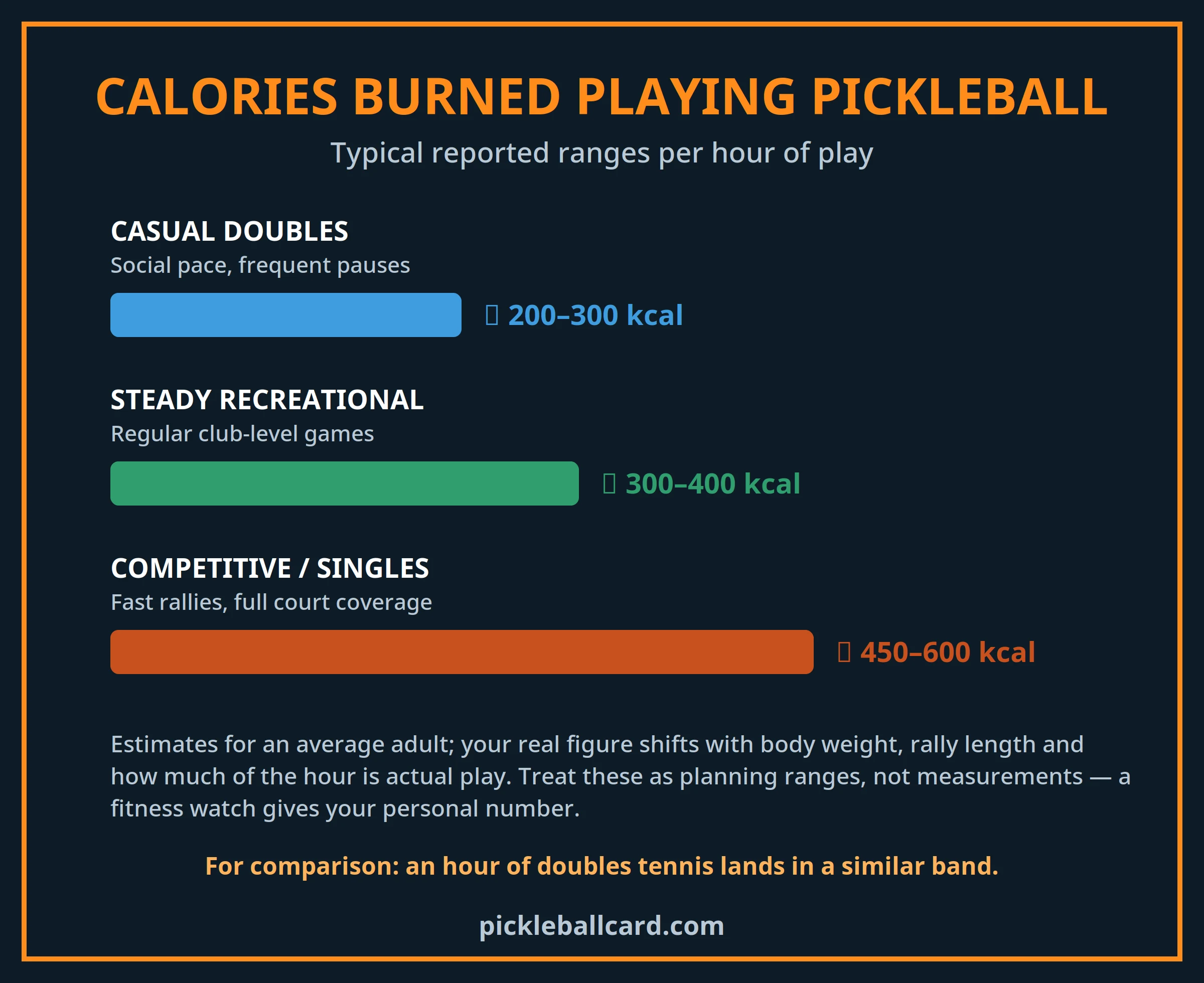 Calories burned playing pickleball per hour by intensity, from casual doubles to competitive singles
