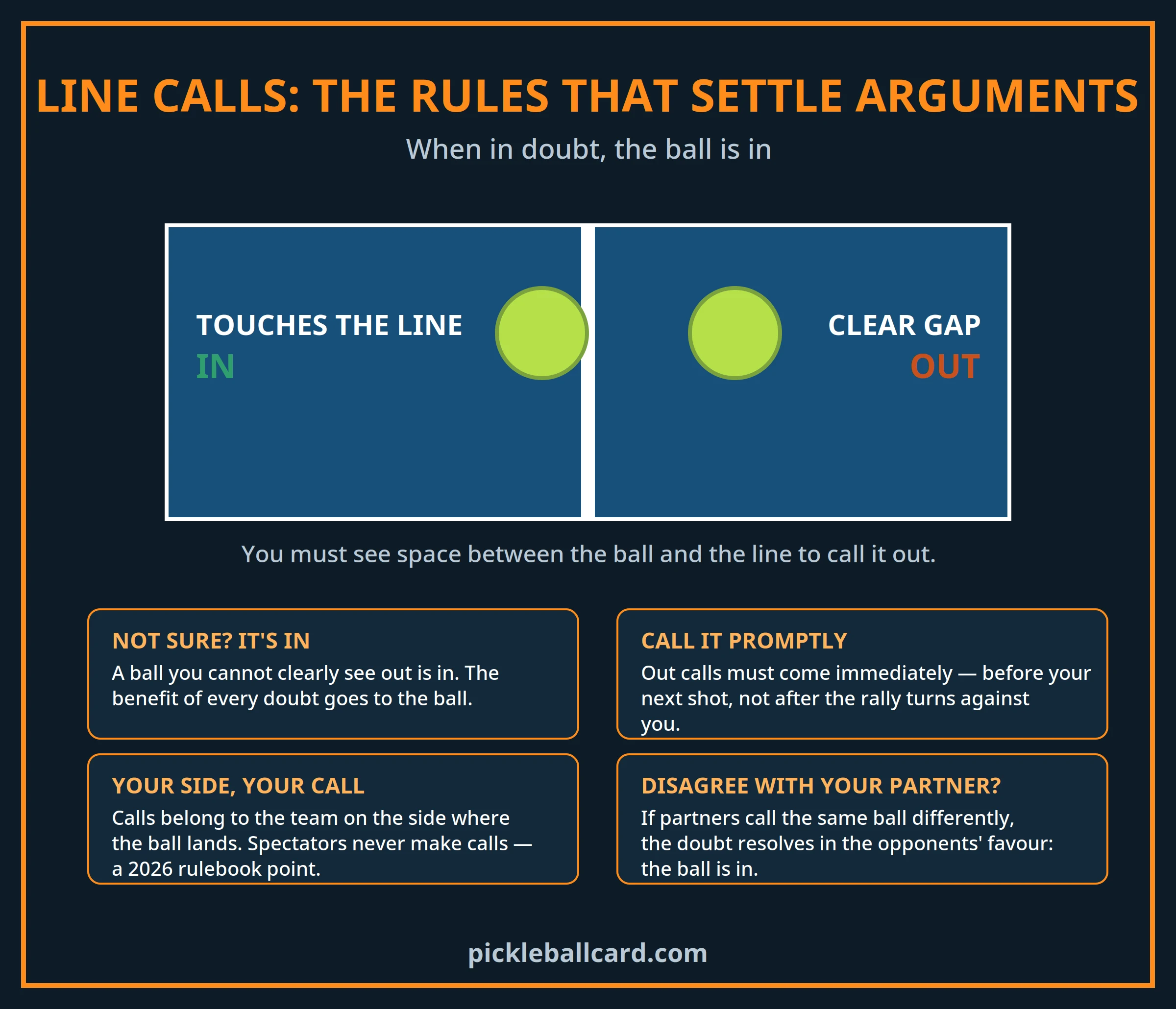 Pickleball line call rules showing a ball touching the line is in and a ball with a clear gap is out