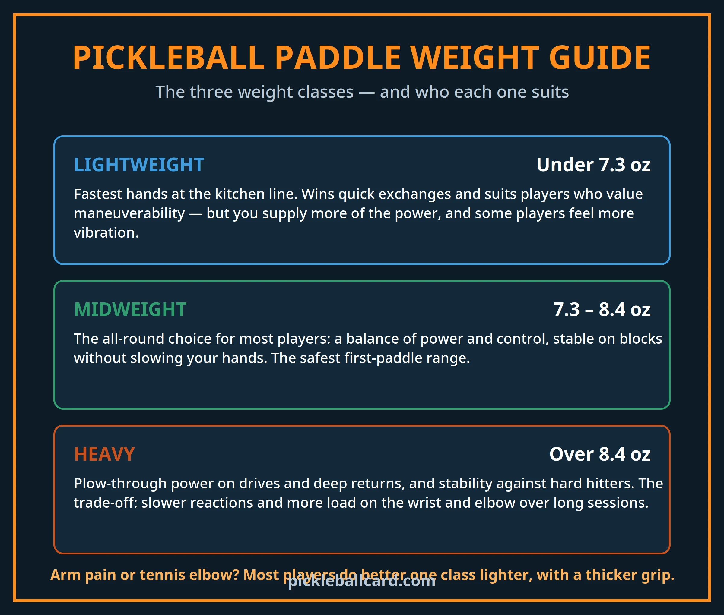 Pickleball paddle weight guide comparing lightweight under 7.3 oz, midweight 7.3 to 8.4 oz and heavy over 8.4 oz paddles
