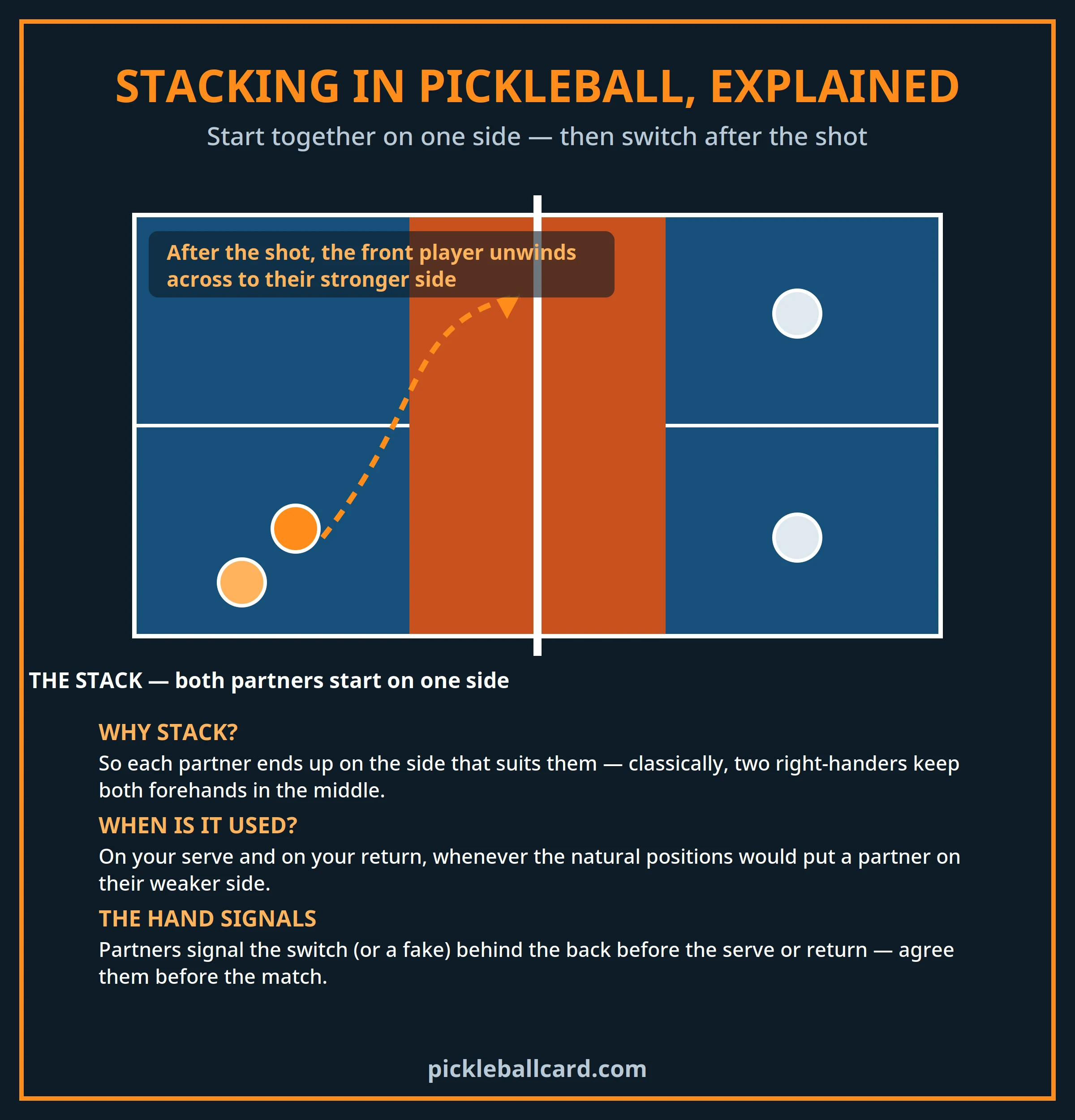 Pickleball stacking diagram showing both partners starting on one side of the court and switching after the shot