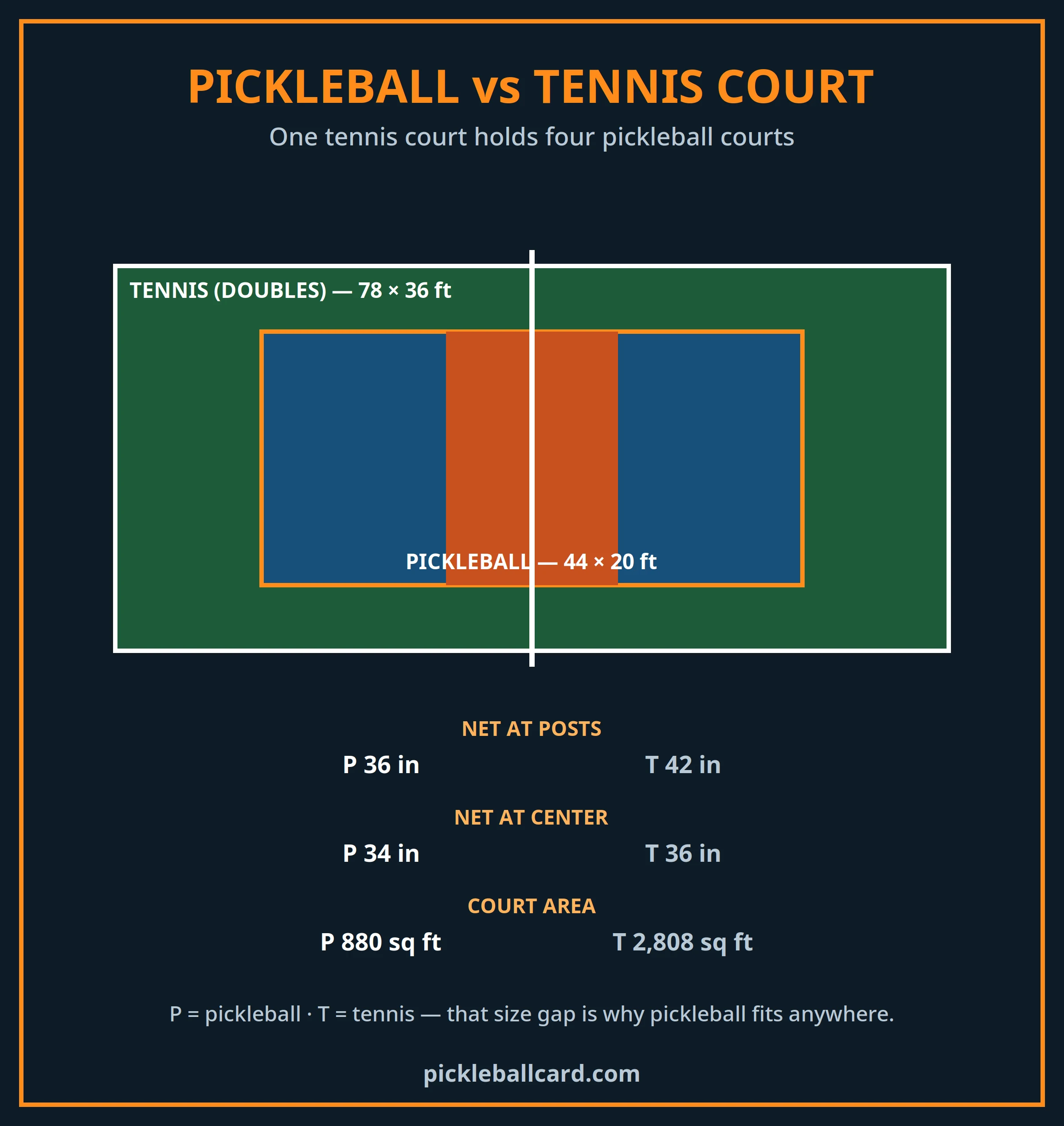 Pickleball vs tennis court size comparison: a 44 by 20 ft pickleball court inside a 78 by 36 ft tennis court