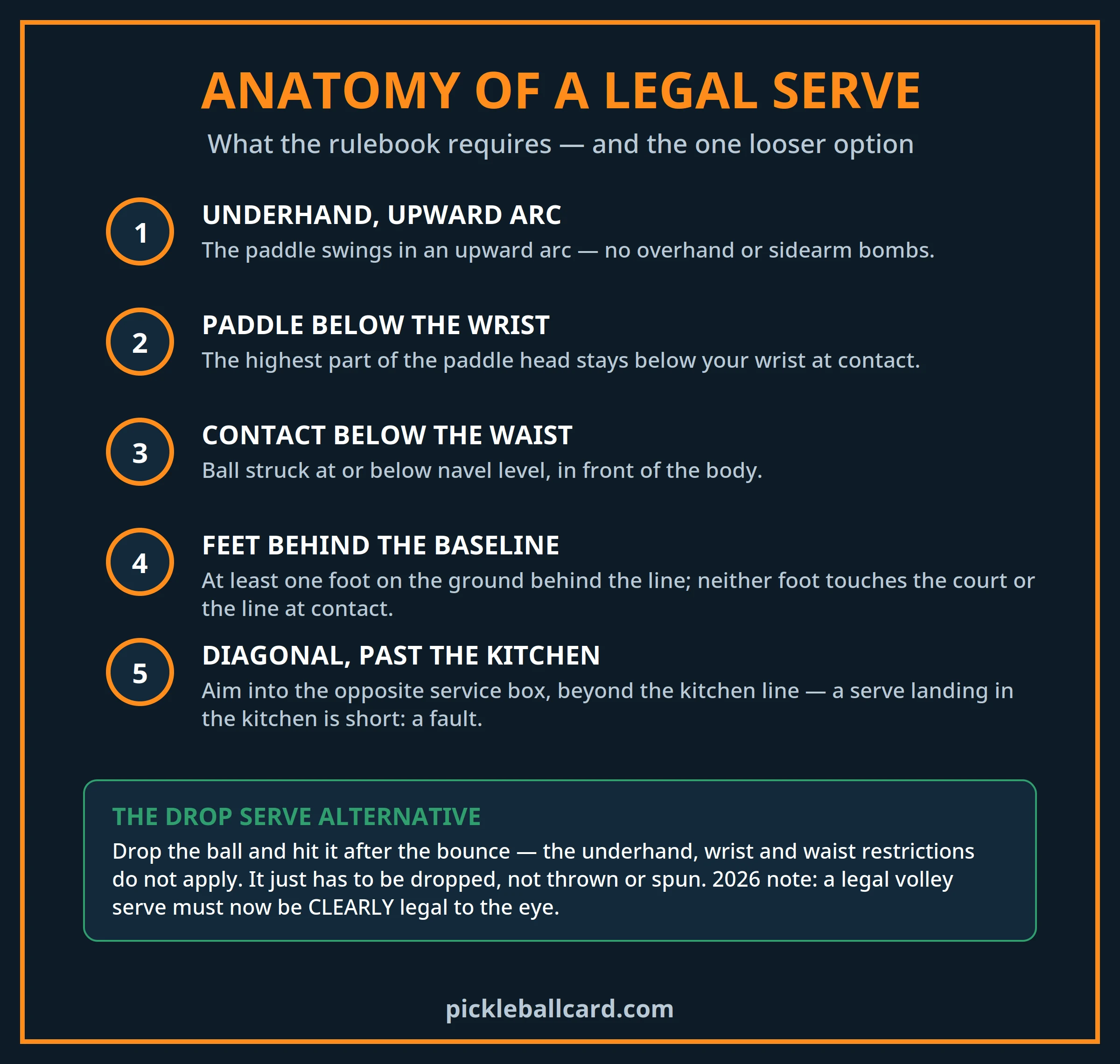 Anatomy of a legal pickleball serve: underhand arc, paddle below the wrist, contact below the waist