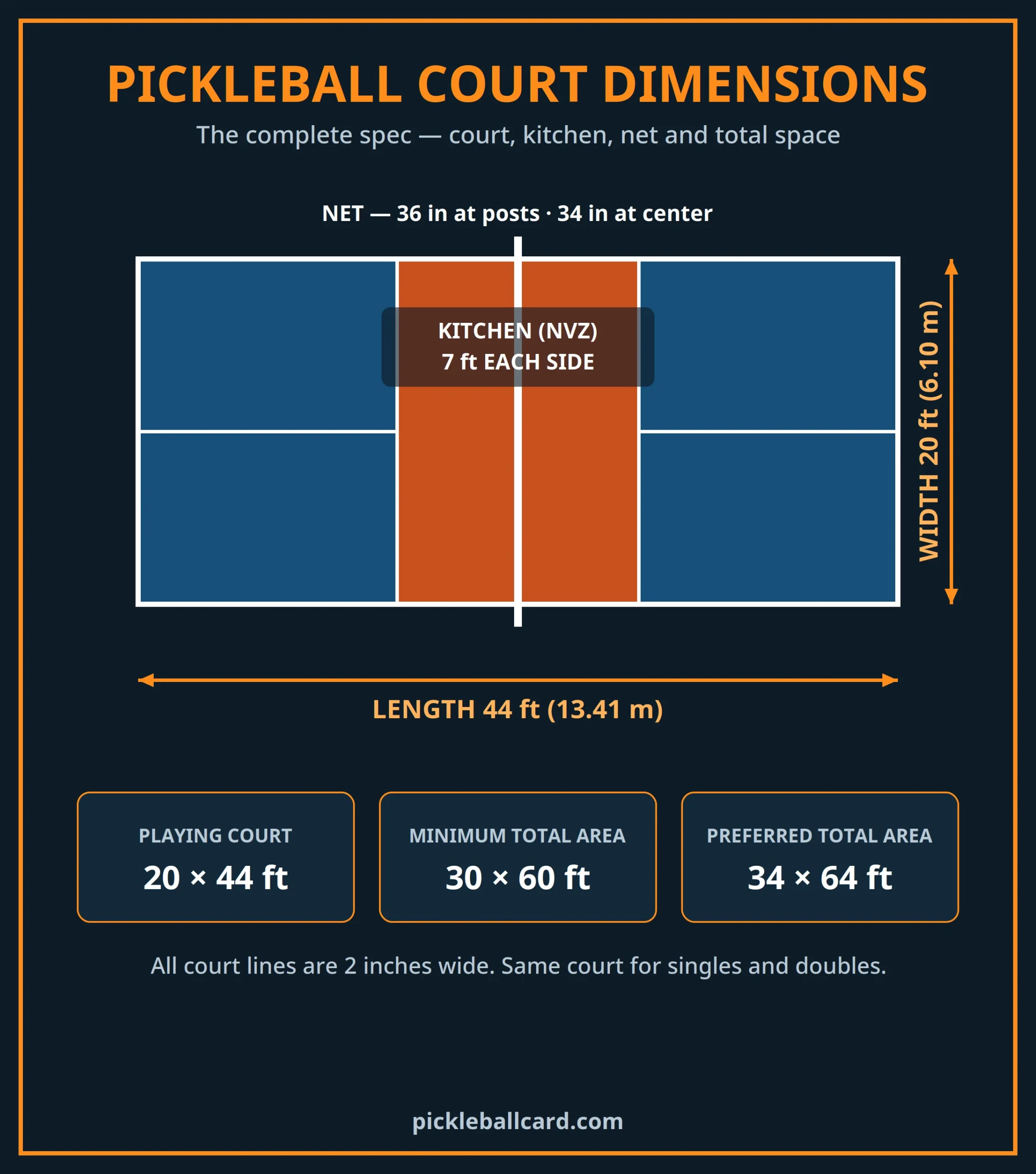 Pickleball court dimensions diagram: 20 by 44 ft court, 7 ft kitchen, net height and total playing area