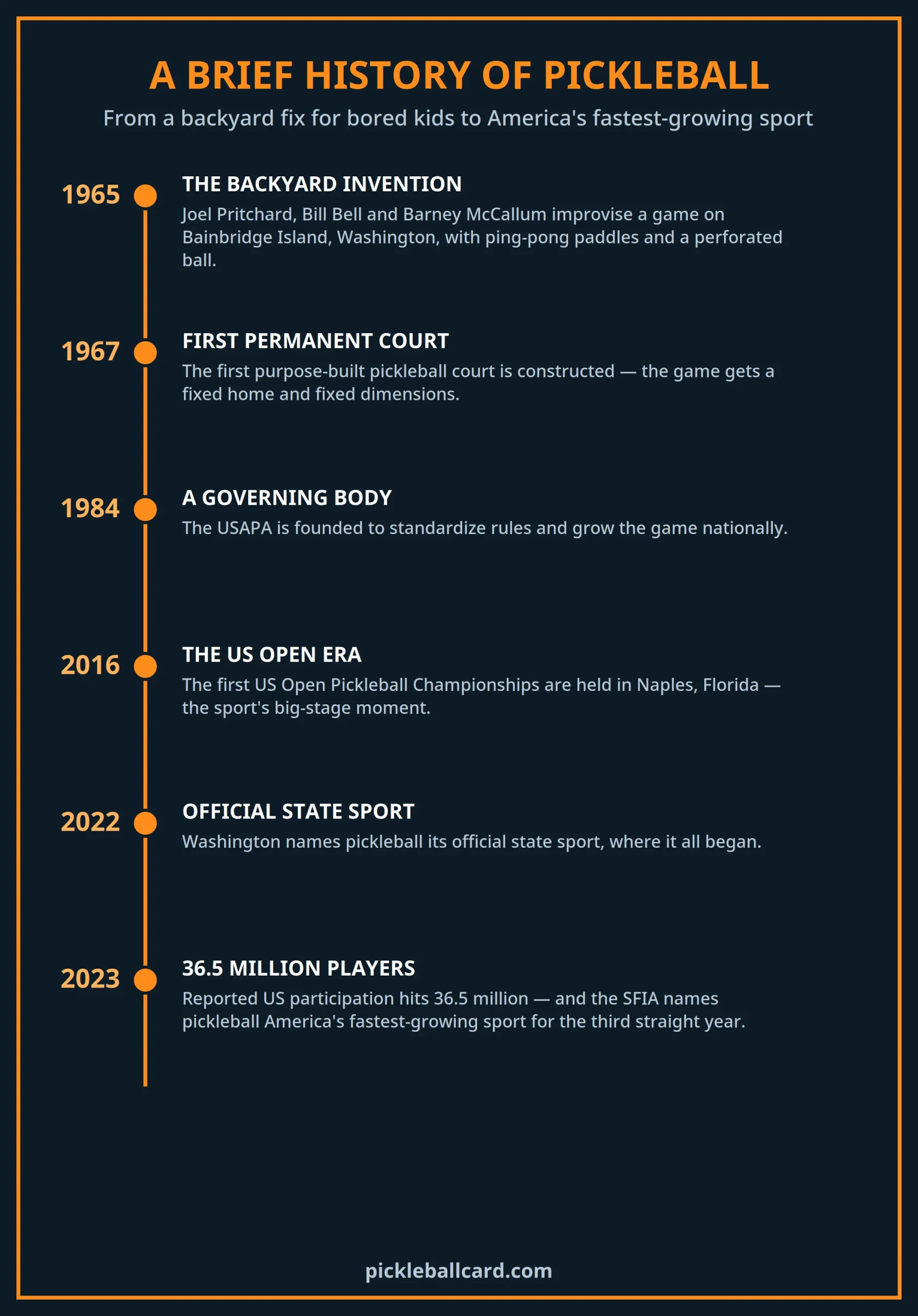Pickleball history timeline from its 1965 invention on Bainbridge Island to 36.5 million players