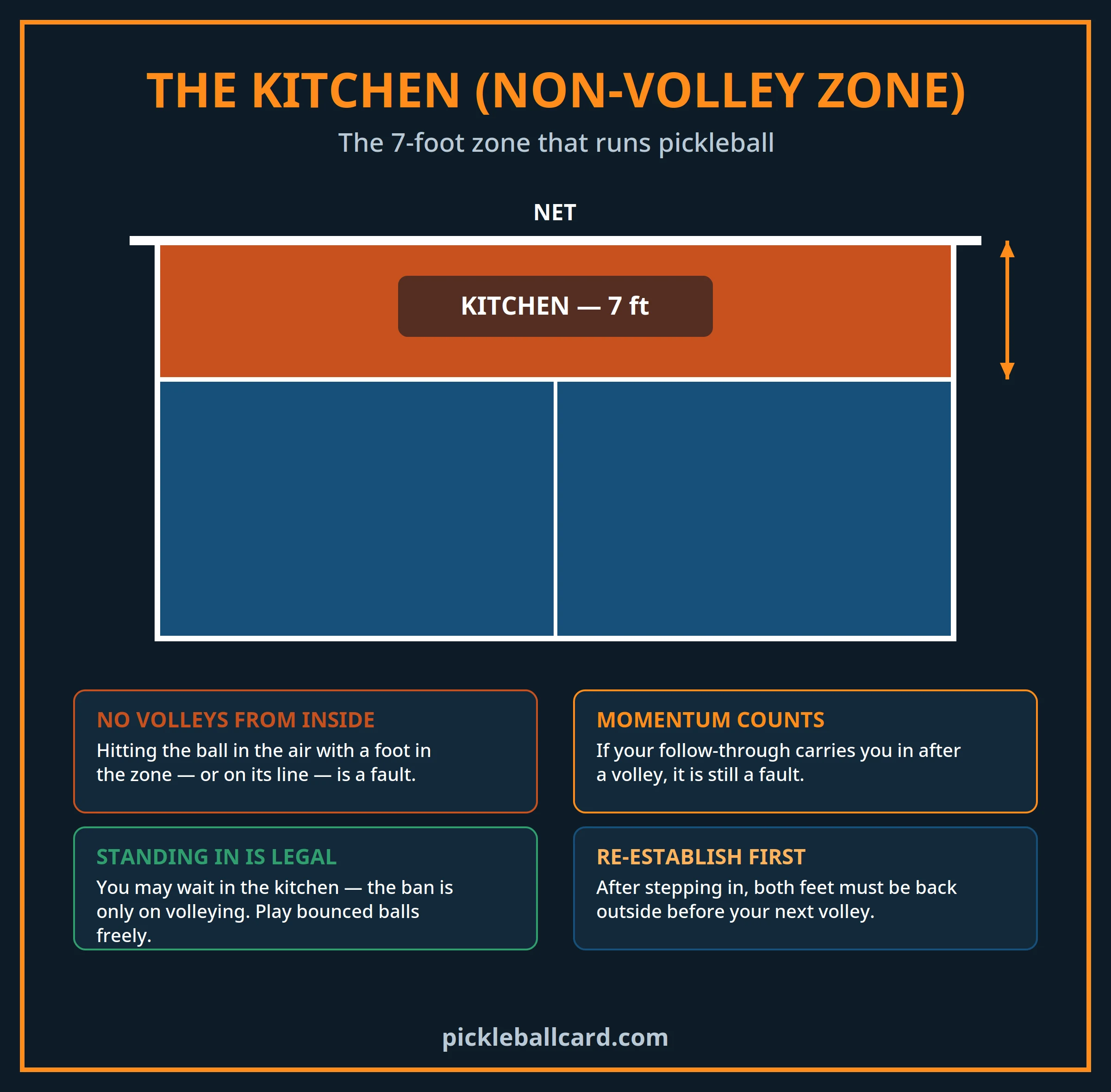 Pickleball kitchen rules diagram: the 7 ft non-volley zone and when volleys are a fault