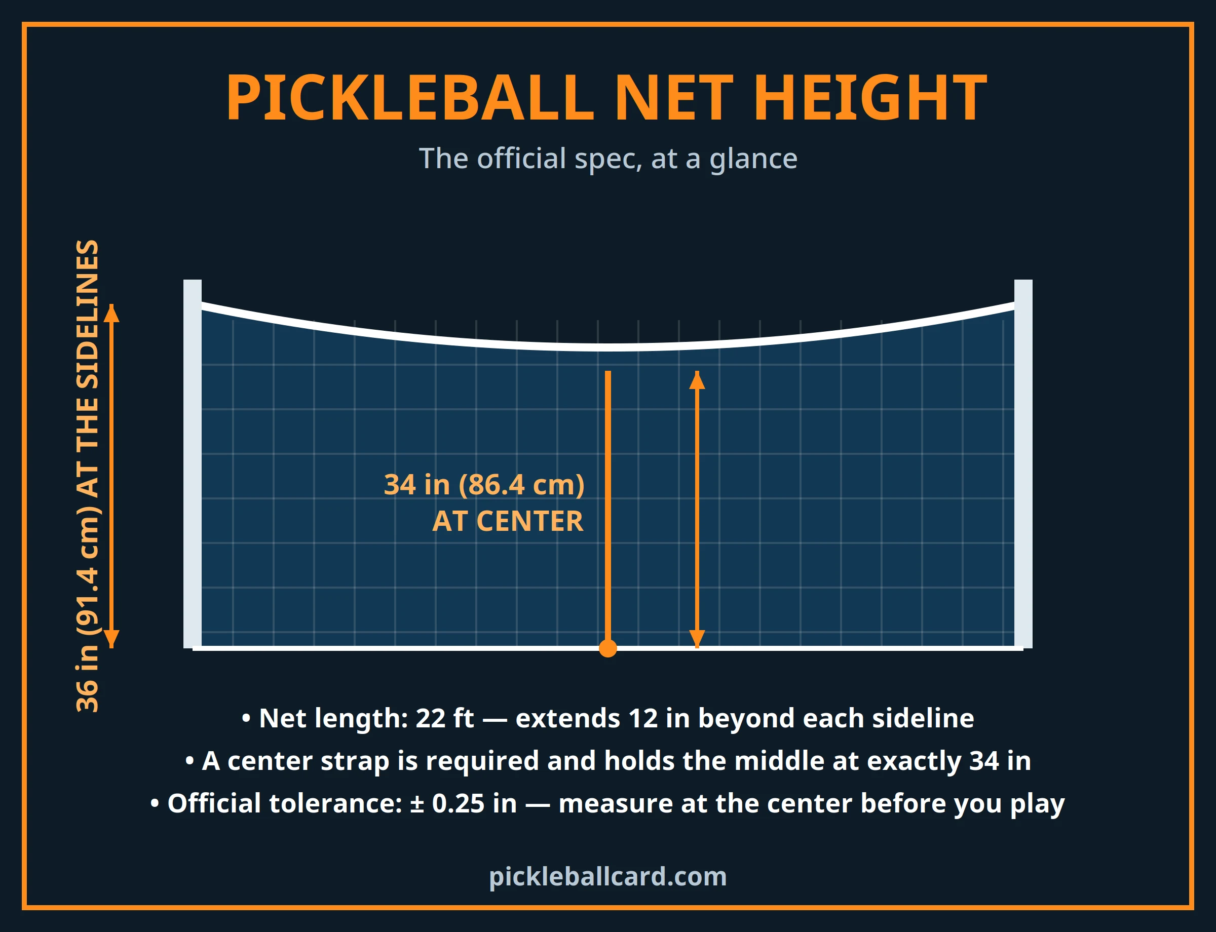 Pickleball net height diagram: 36 inches at the sidelines and 34 inches at the center