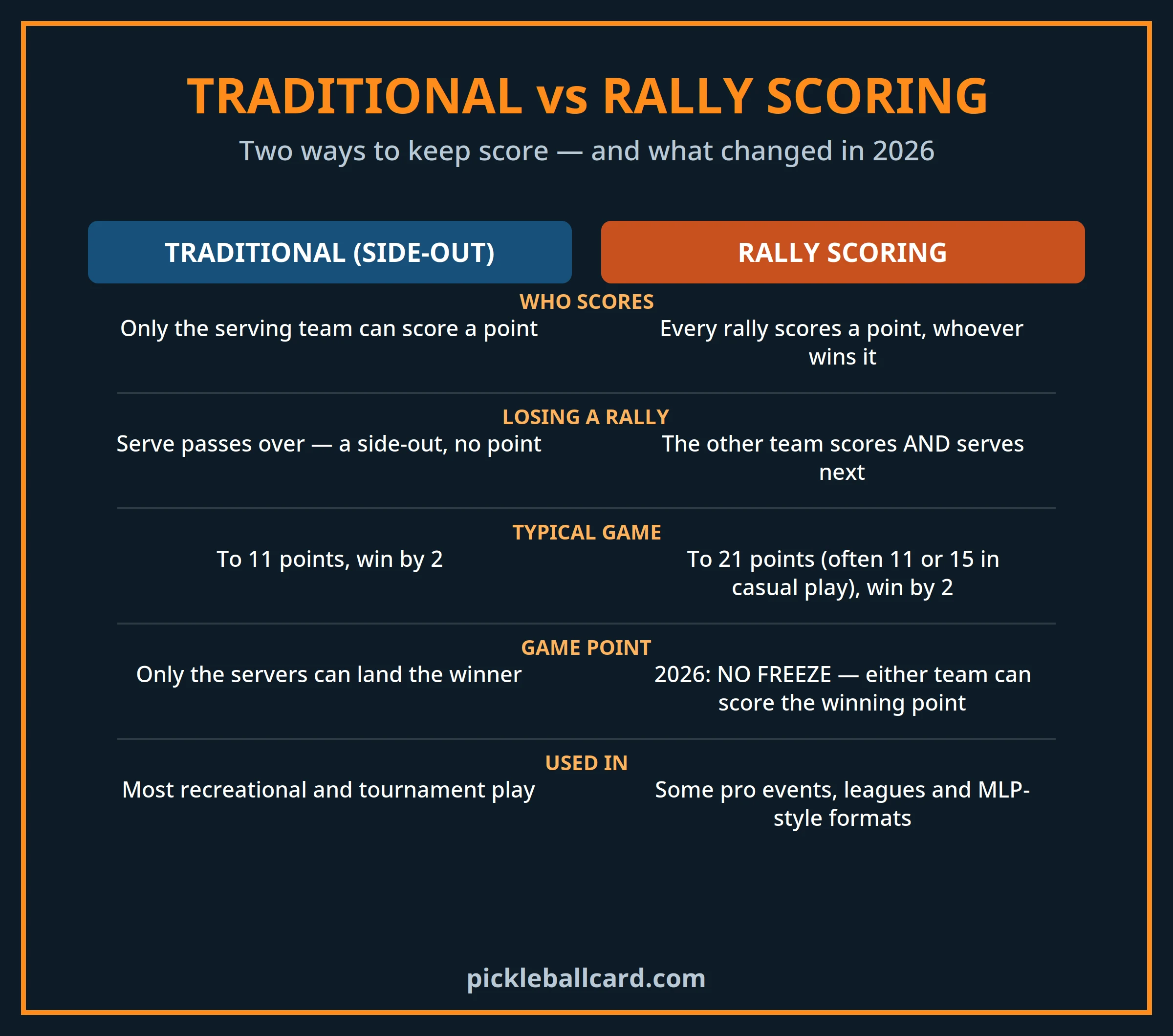 Traditional side-out scoring vs rally scoring in pickleball compared, including the 2026 game-point rule
