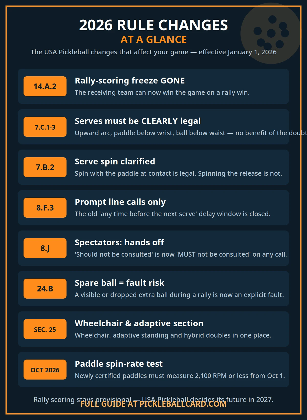 Infographic: 2026 pickleball rule changes at a glance — rally scoring freeze removed (Rule 14.A.2), serves must be clearly legal (Rule 7.C), prompt line calls (Rule 8.F.3), spectators must not be consulted (Rule 8.J), serve spin clarified (Rule 7.B.2), spare ball fault (Rule 24.B), wheelchair and adaptive play in Section 25, and a 2,100 RPM paddle spin test from October 2026