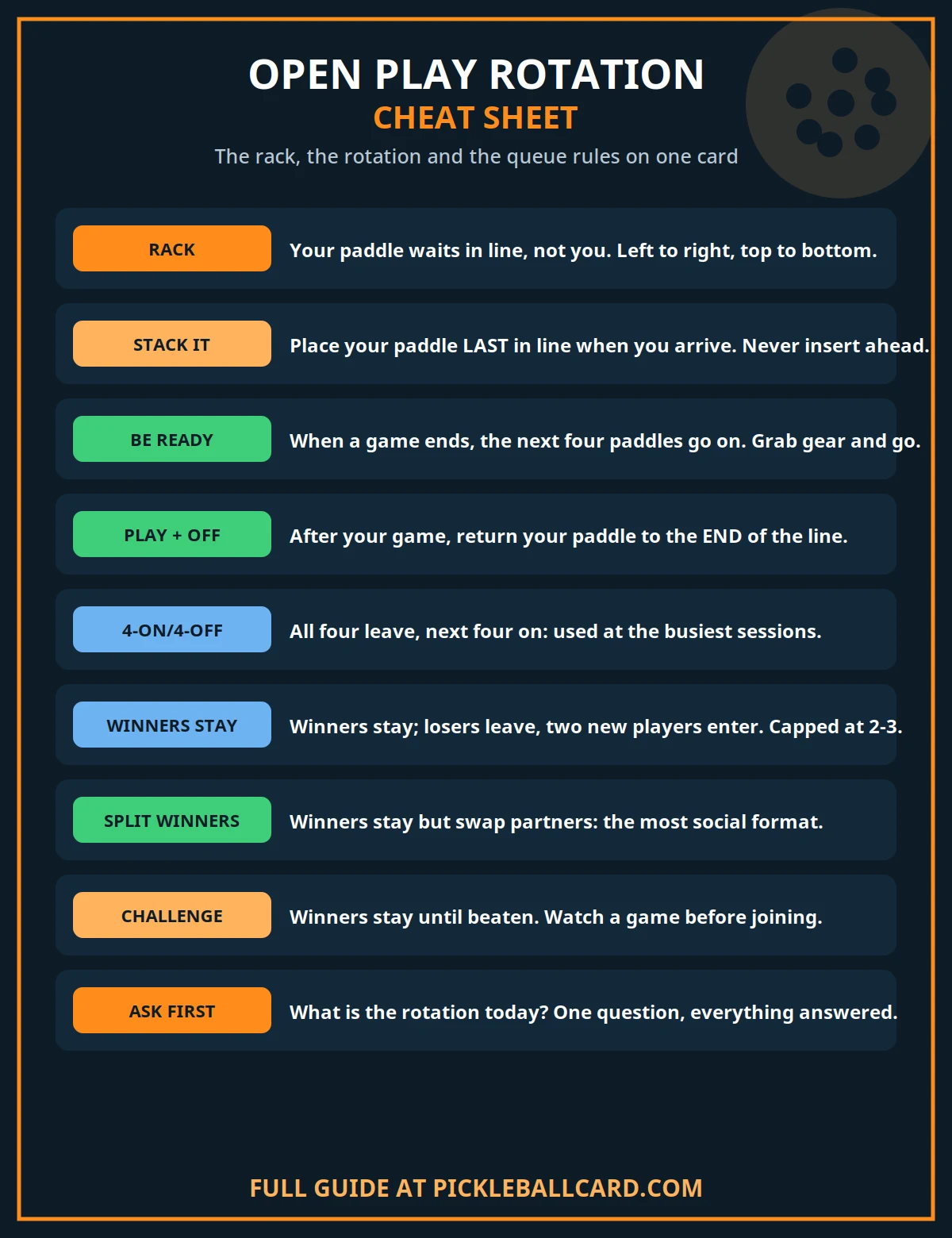 Cheat sheet for pickleball open play rotations: 4-on 4-off, winners stay, winners stay and split, 2-on 2-off, challenge courts and skill-level courts