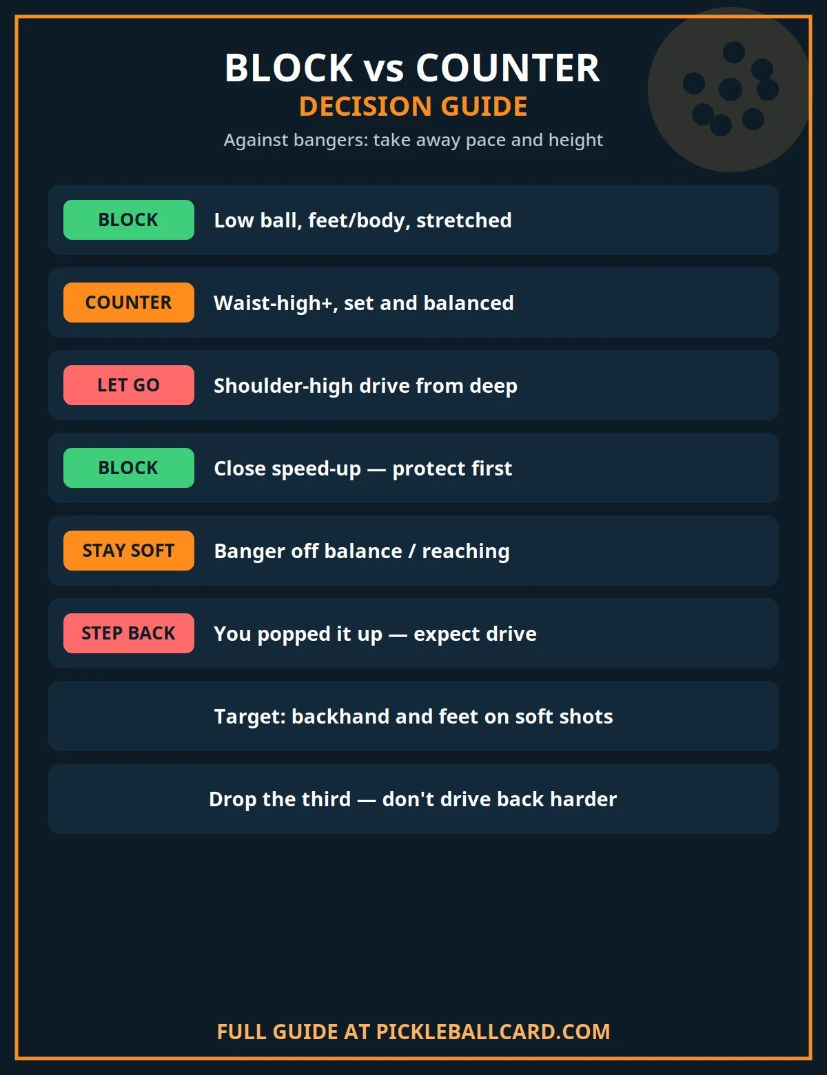 Block vs counter decision guide for beating bangers in pickleball: when to block softly, when to counter, and when to let the ball go