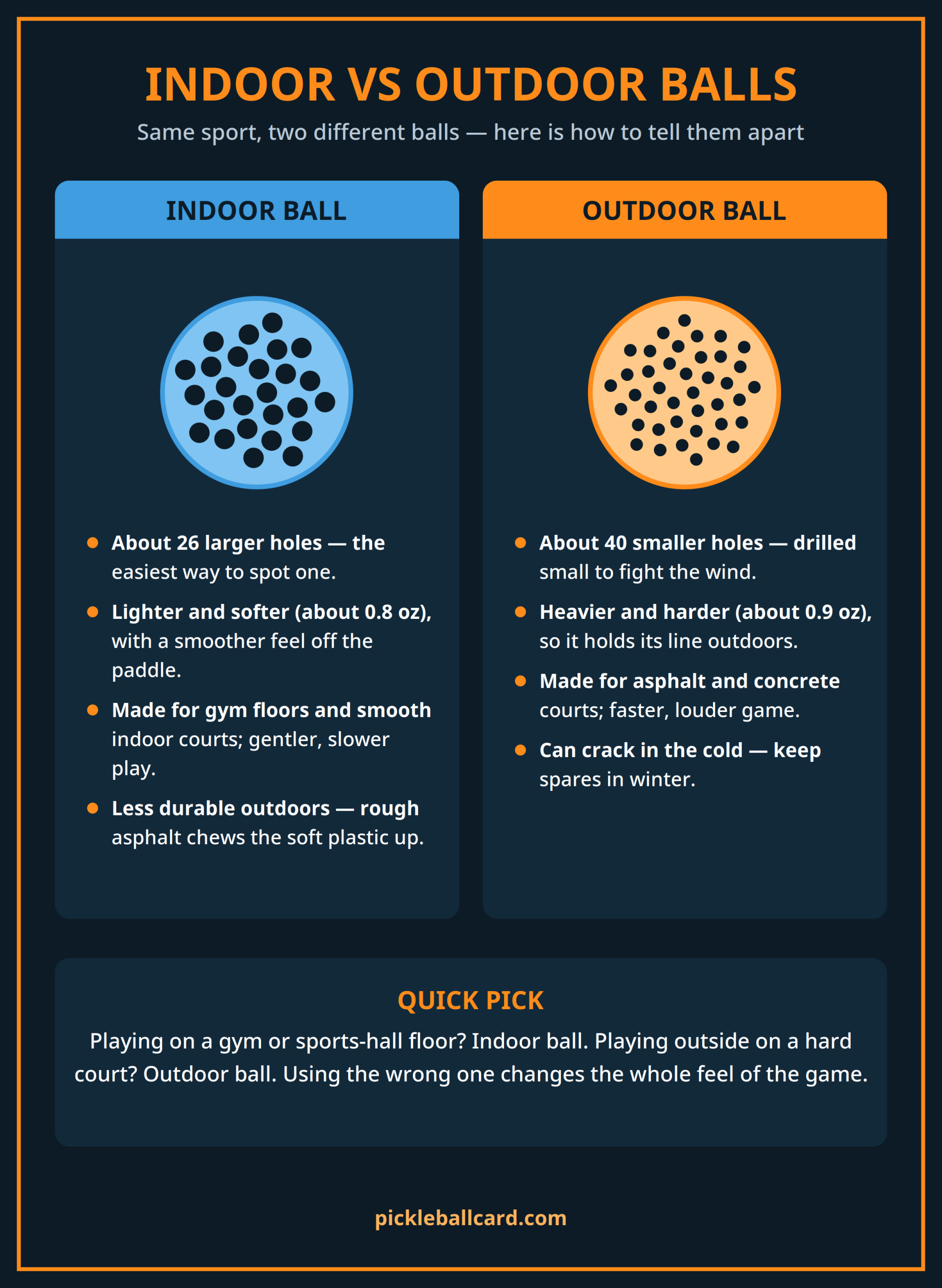 Indoor vs outdoor pickleball balls infographic — 26 larger holes and lighter indoor ball vs 40 smaller holes and heavier outdoor ball