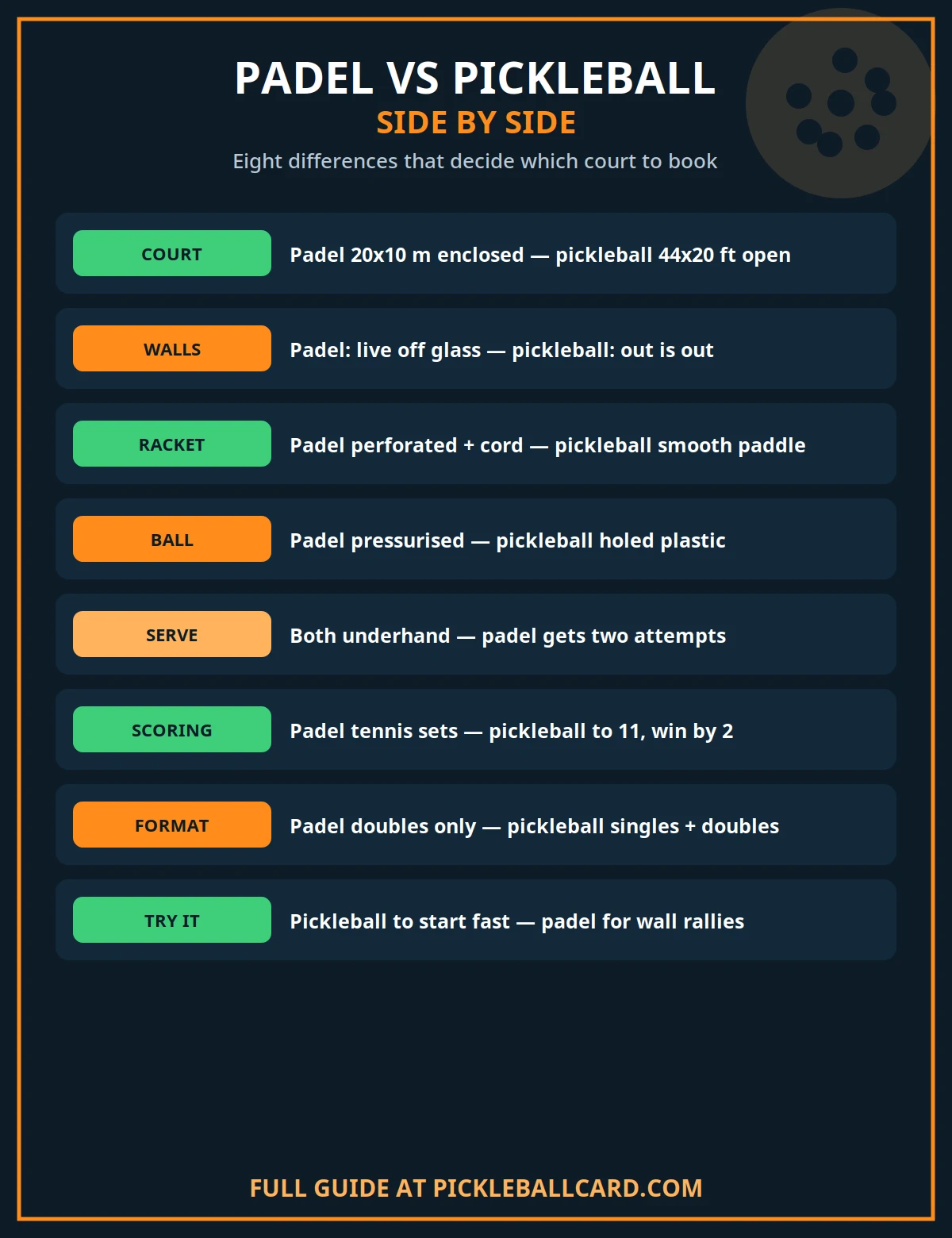 Padel vs pickleball side-by-side comparison infographic covering court, walls, racket, ball, serve, scoring and format