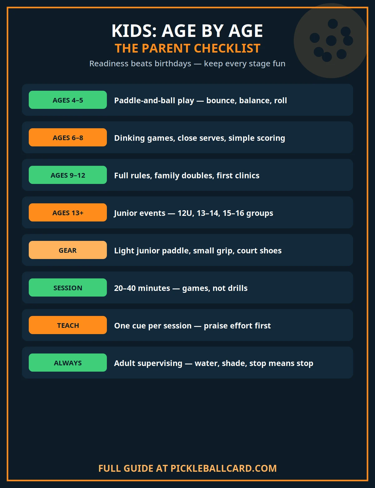 Age-by-age checklist for kids pickleball from ages 4-5 play to junior events, gear, session length and supervision