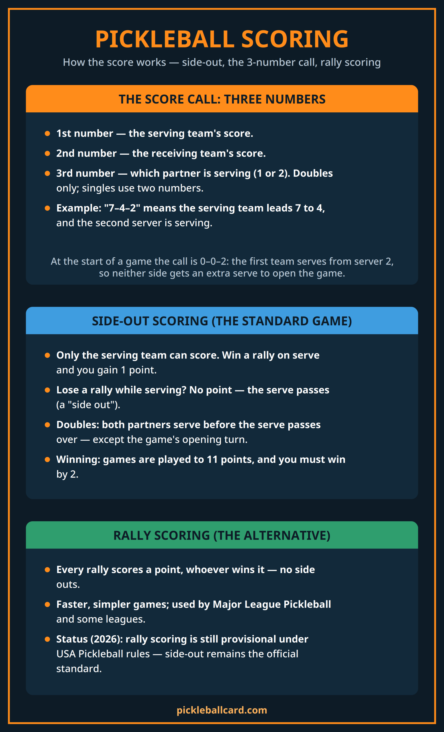 Pickleball scoring explained infographic — the three-number score call, side-out scoring to 11 win by 2, and rally scoring compared