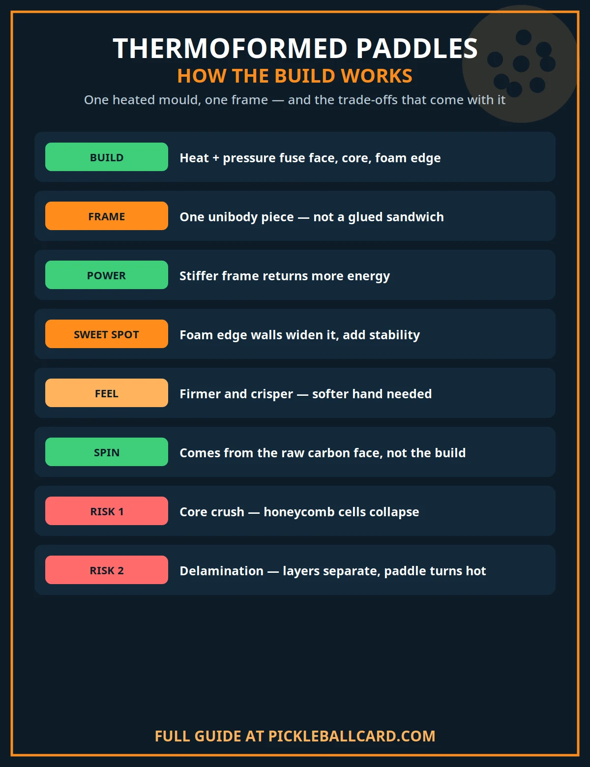Checklist diagram of how a thermoformed pickleball paddle is built: heat and pressure fuse the face, core and foam edge into a unibody frame, adding power and a larger sweet spot, with core crush and delamination risks