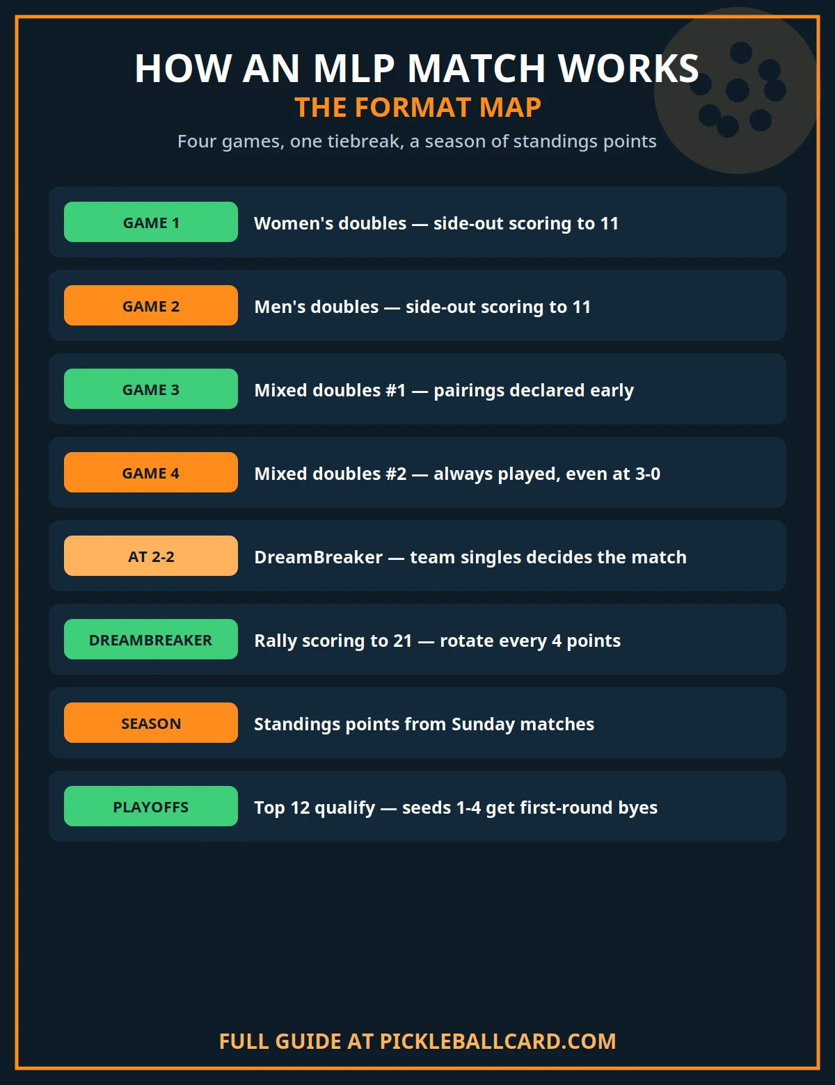 How an MLP match works infographic — four doubles games, the DreamBreaker at 2-2, standings points and playoffs
