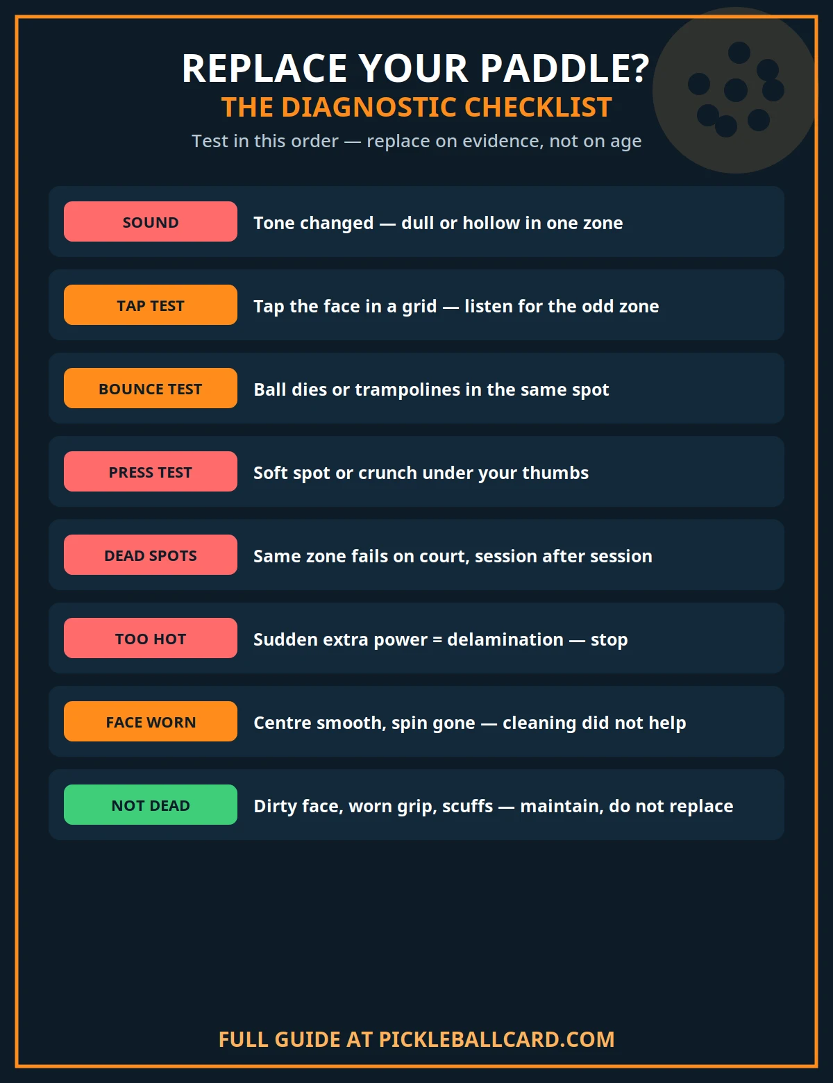 Checklist of when to replace a pickleball paddle: changed sound, repeating dead spots, lost or sudden extra power, worn face texture and visible damage, with the tap, bounce and press tests
