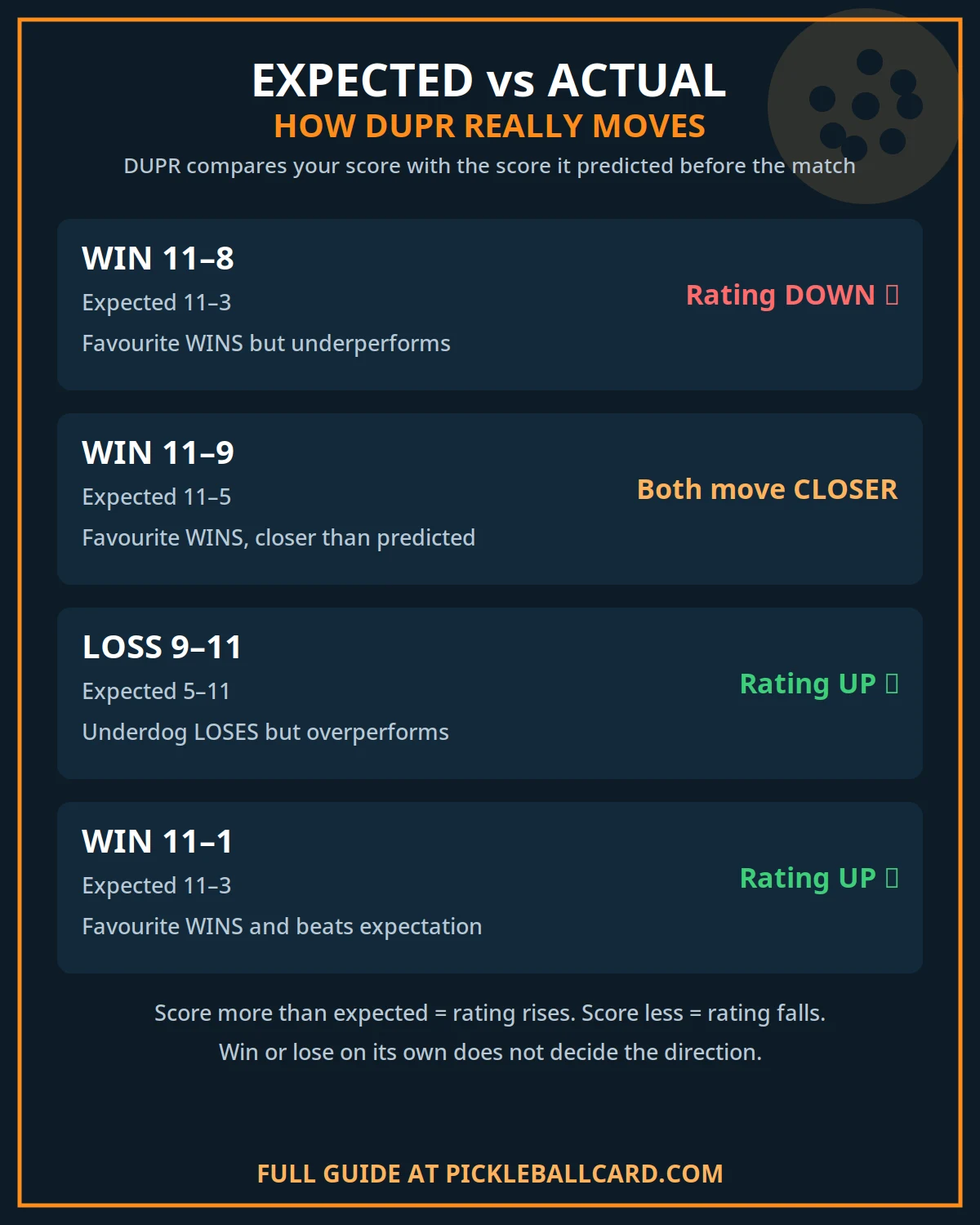 DUPR expected vs actual score infographic — how winning by less than the expected margin can lower your rating